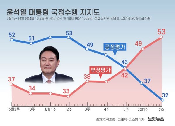 By the Numbers: Yoon Suk-yeol's First 100 Days in Polls