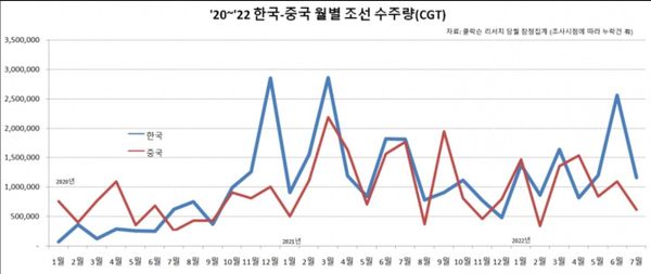 South Korean Shipbuilding Dominant Through July