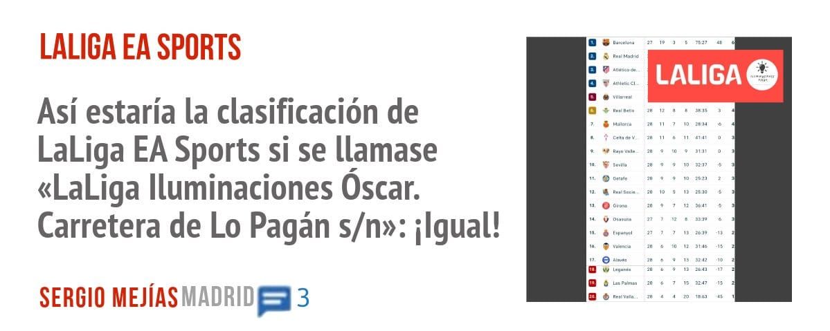 LALIGA EA SPORTS. Así estaría la clasificación de LaLiga EA Sports si se llamase «LaLiga Iluminaciones óscar. Carretera de Lo Pagán s/n»: ilgual!