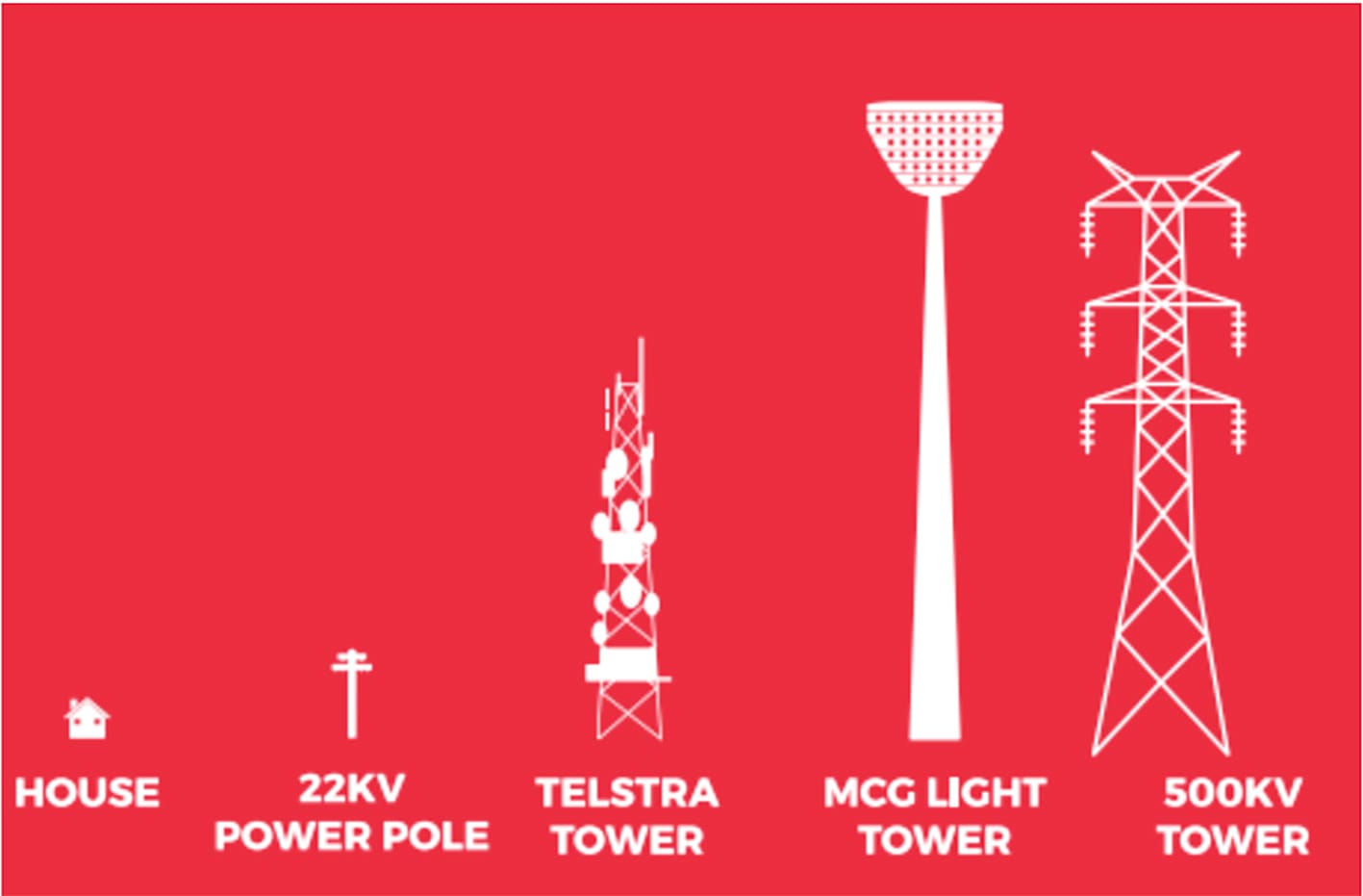 How Big are Aemo’s Transmission Lines?