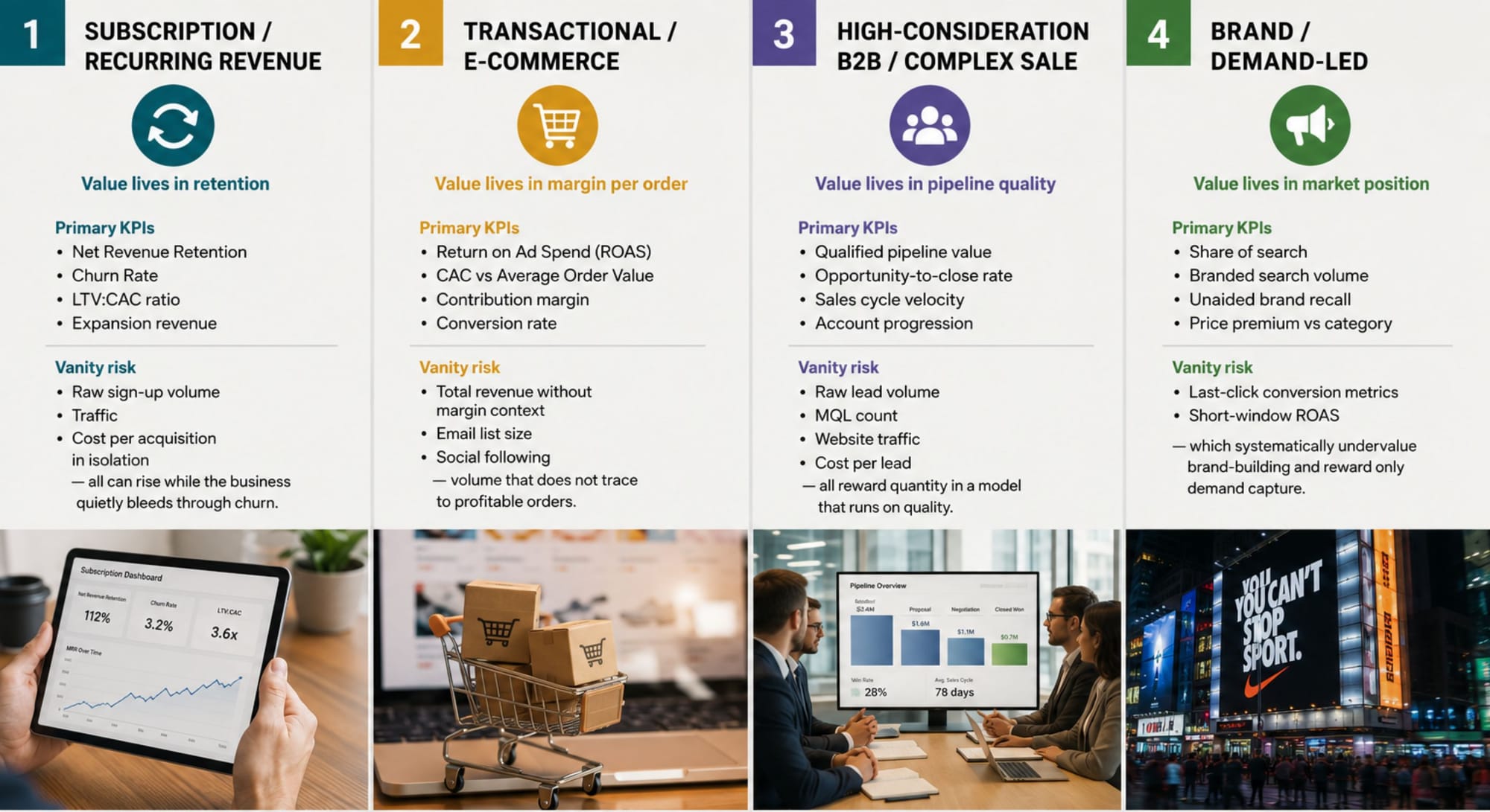 The Business-Model Lens – Four Archetypes and Their Primary Metrics