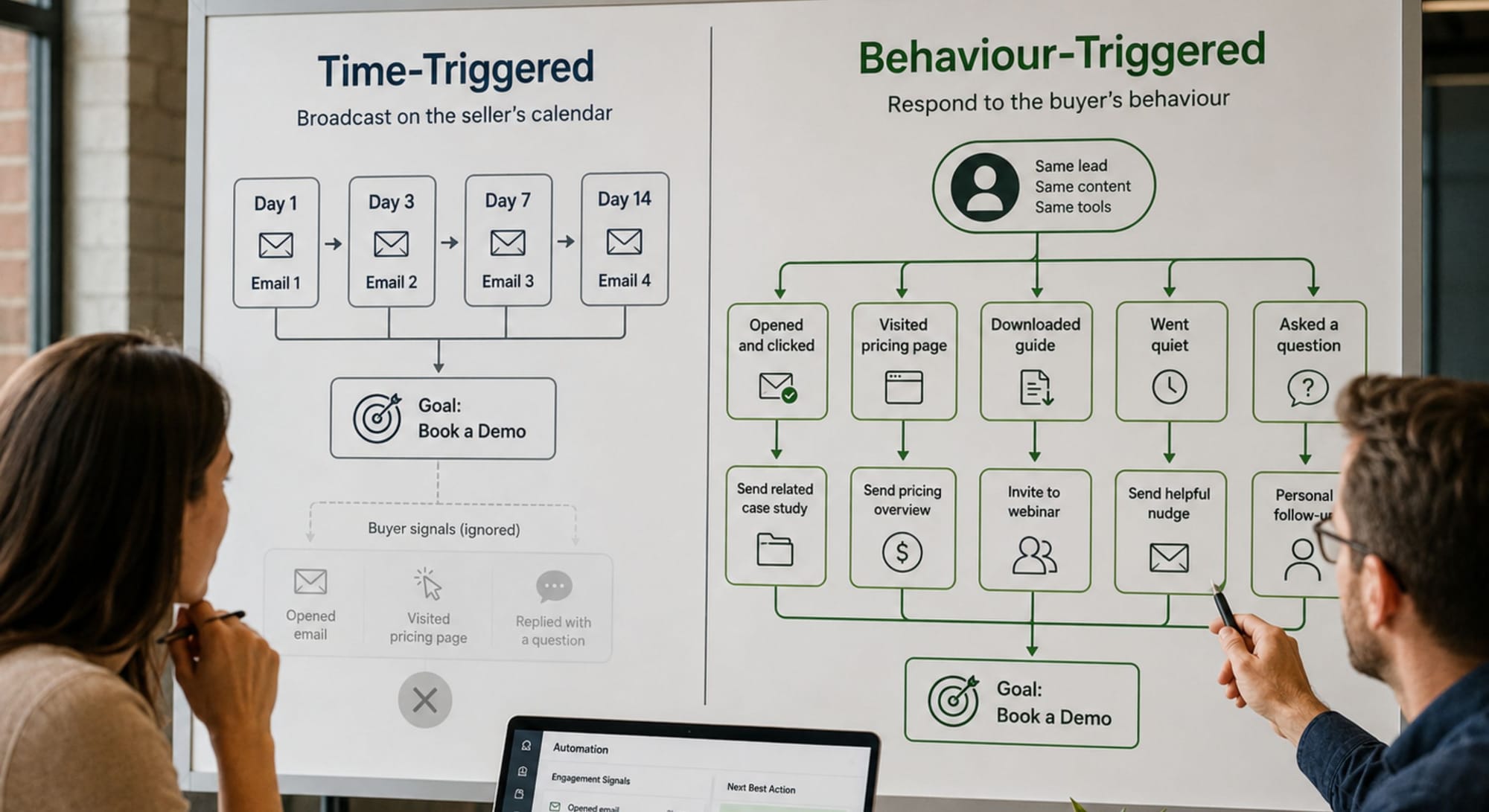 Time-Triggered Versus Behaviour-Triggered: The Core Shift