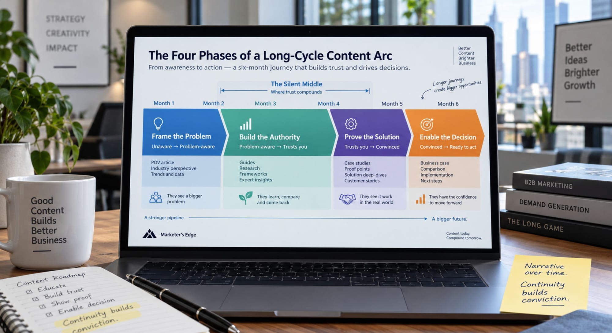 The Four Phases of a Long-Cycle Content Arc