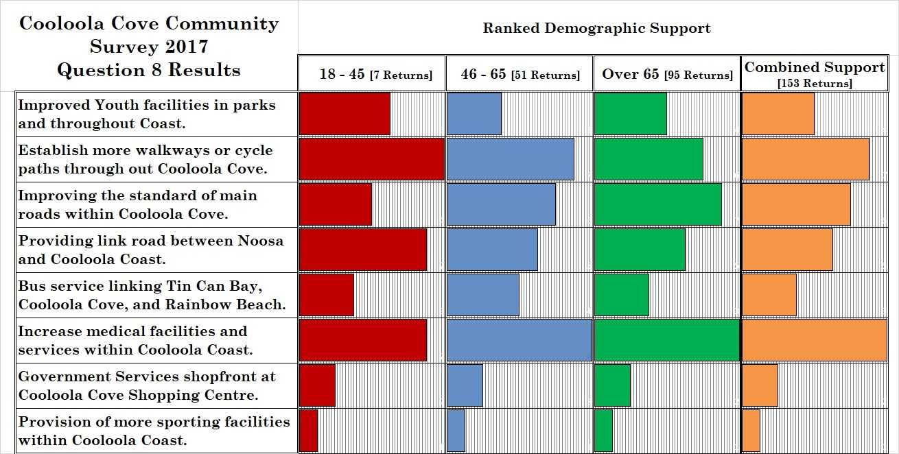 CCR&F Summary of some results broken down by age of respondents