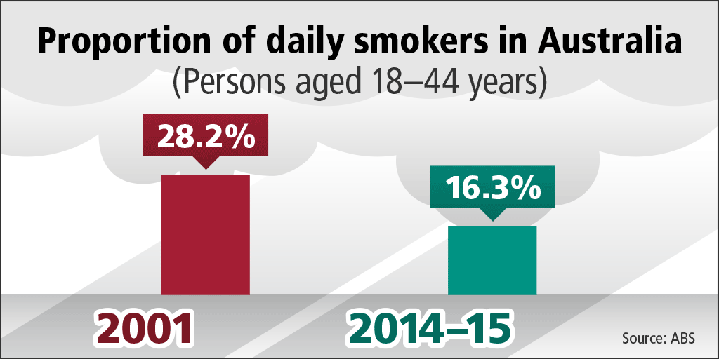 Australian smoking rates falling