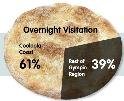 The Cooloola Coast sub-region dominates overnight visitation to the Gympie Region, something a new report is keen to change