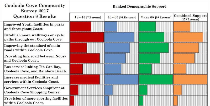 CCR&amp;F Summary of some results broken down by age of respondents