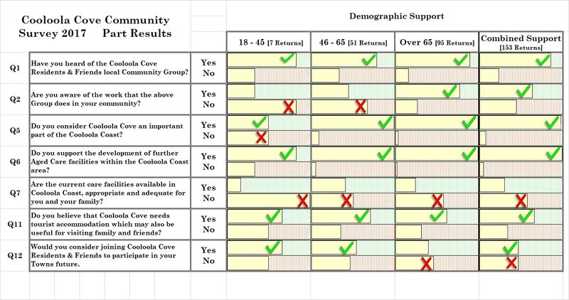More aged care facilities sought for Coast