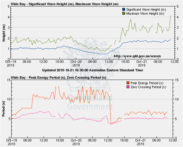 Wide Bay Waverider Buoy data