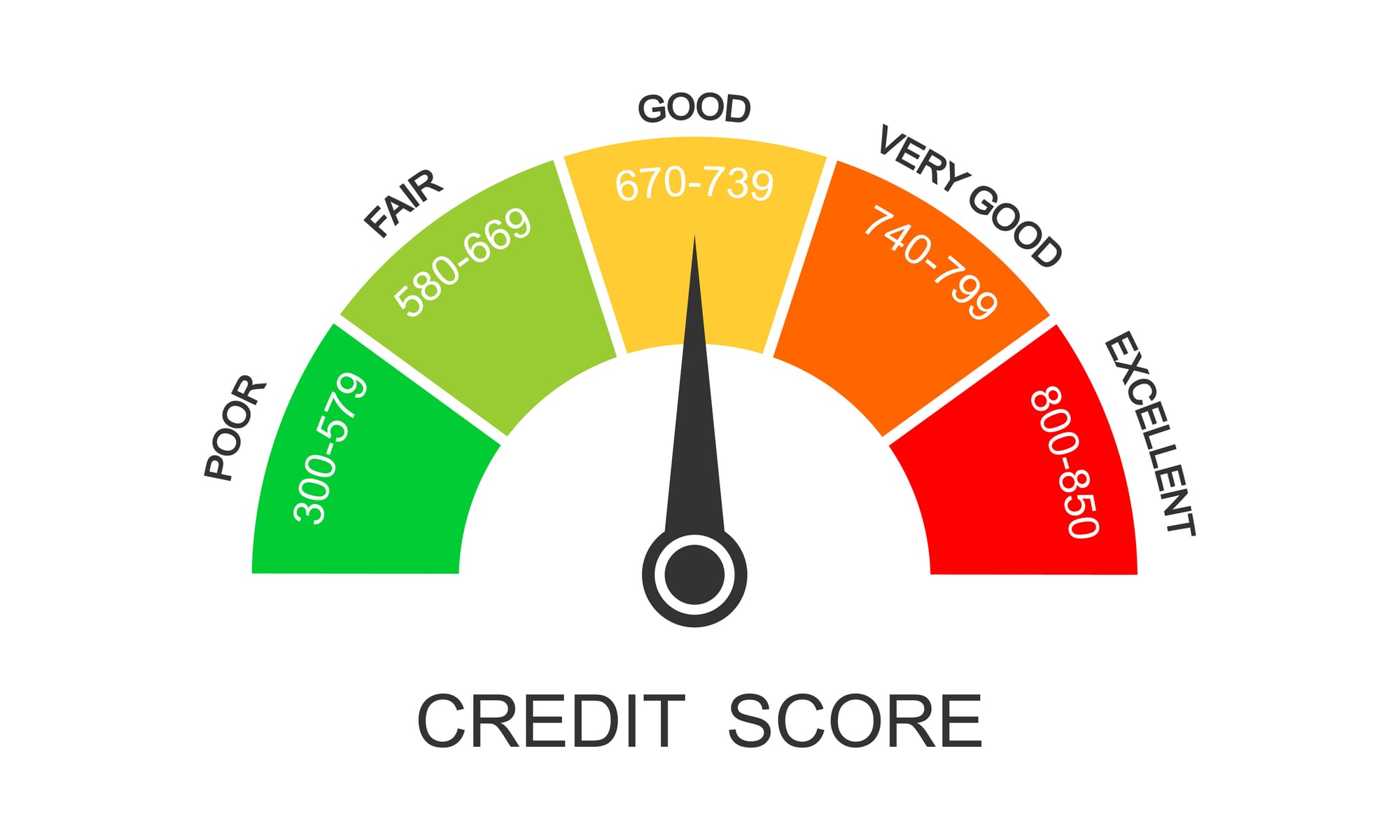 credit score gauge displaying score ranges from 300 to 850, categorized as Poor, Fair, Good, Very Good, and Excellent