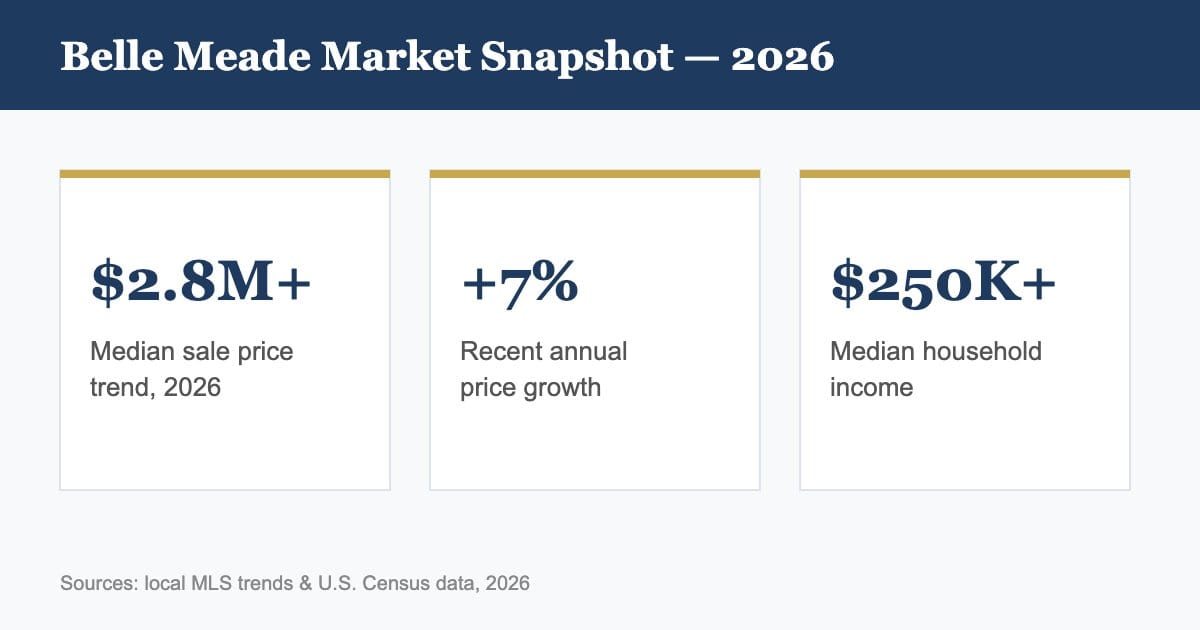 Belle Meade TN 2026 market snapshot: median price, growth, and household income