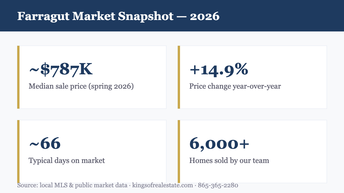 Farragut TN housing market snapshot 2026: median price, appreciation, days on market
