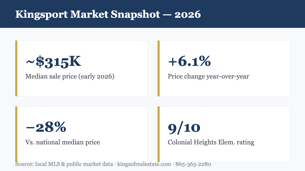 Kingsport TN housing market snapshot 2026: median price, YoY change, school rating