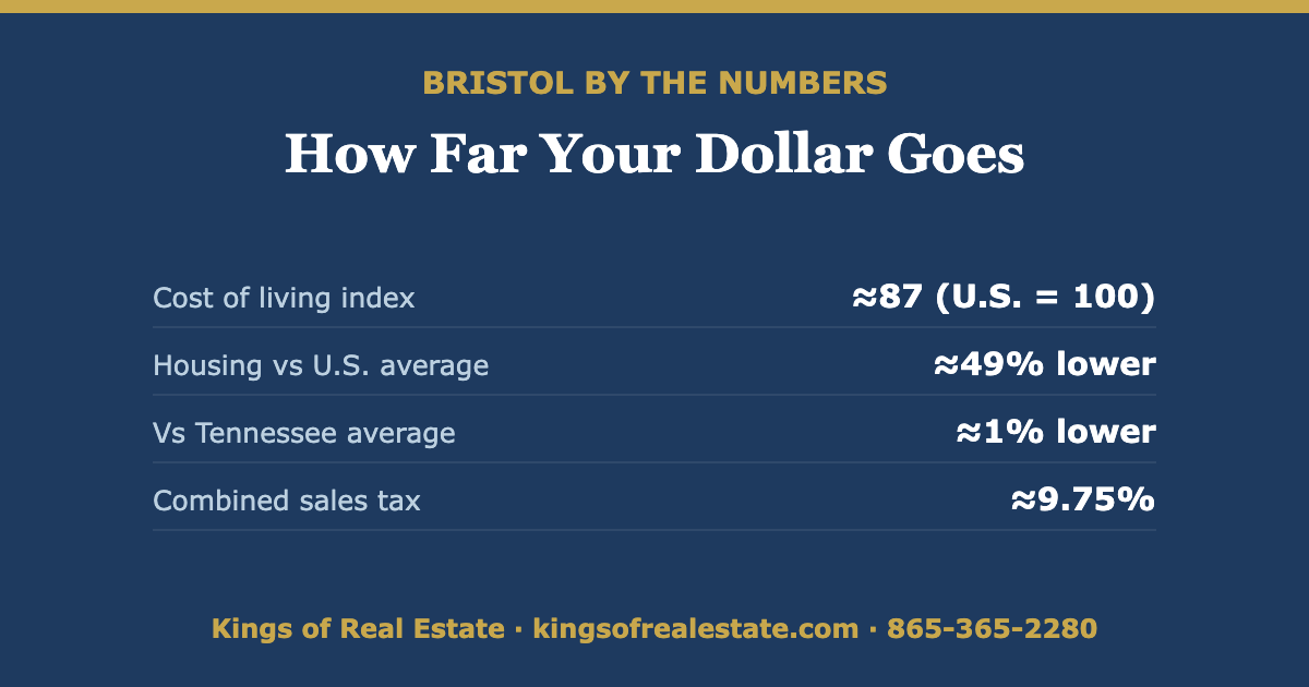 Bristol TN 2026 cost of living: index versus national average, median home price, and days on market