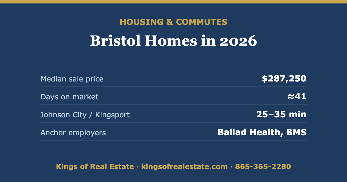 Bristol TN 2026 housing market: median sale price, days on market, and Tri-Cities commute times