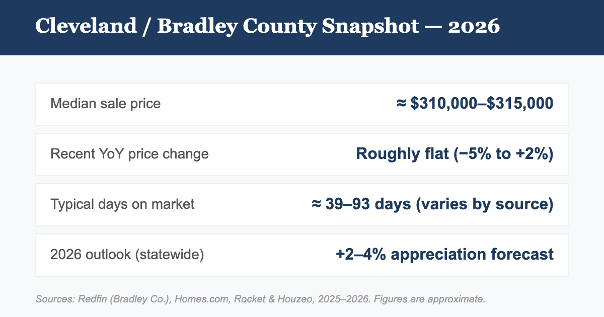 Cleveland TN Bradley County housing market snapshot 2026