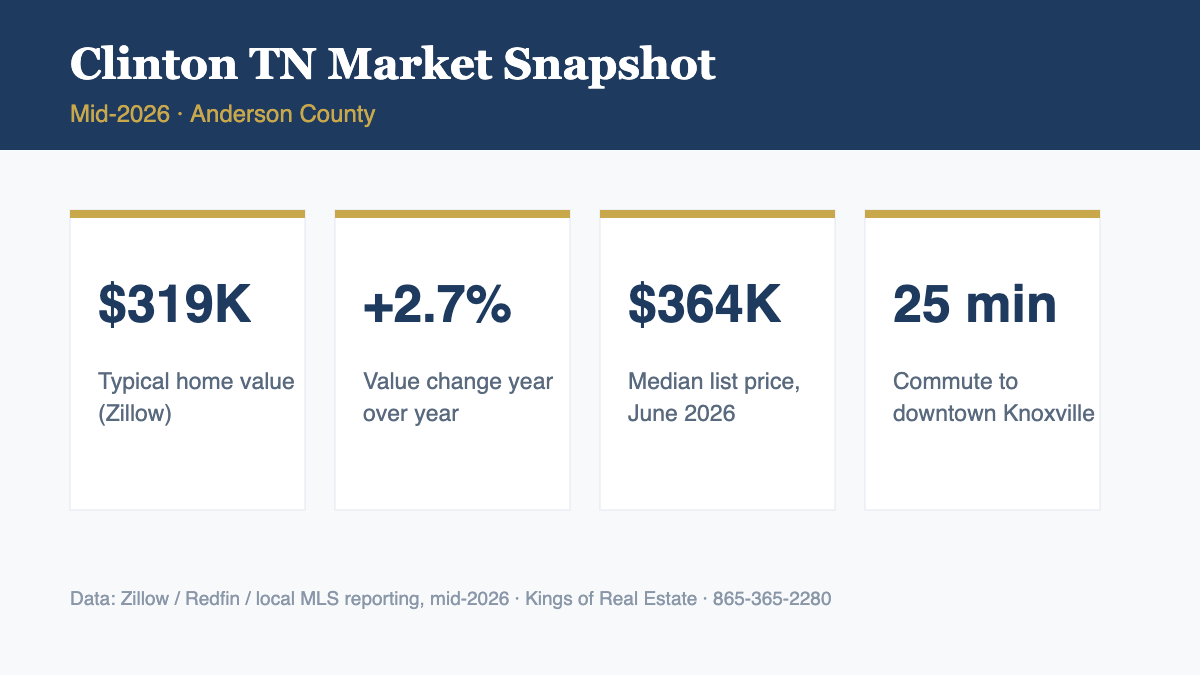 Clinton TN housing market statistics 2026 - home values, list prices, commute times
