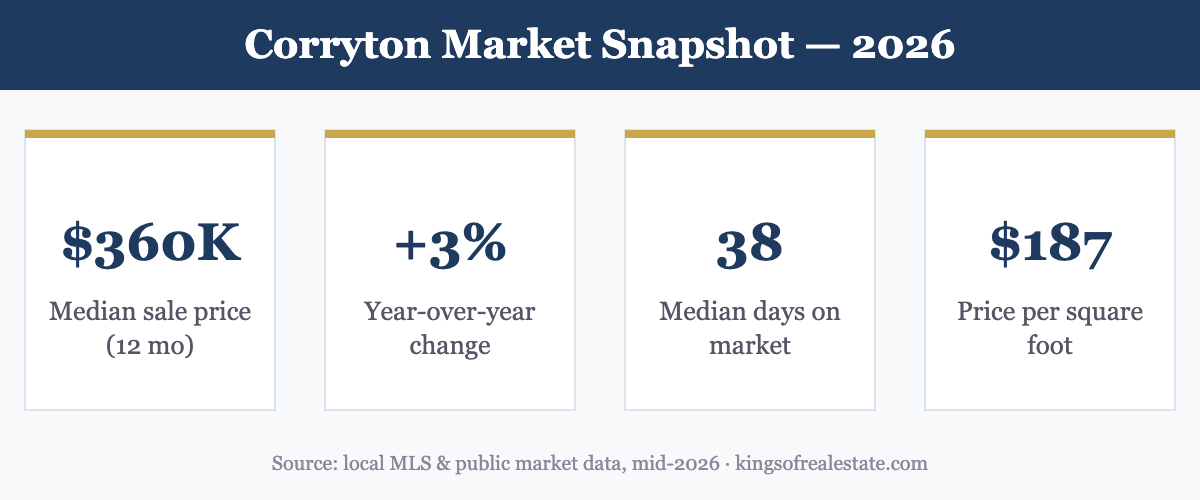 Corryton TN 2026 housing market statistics - median price, days on market