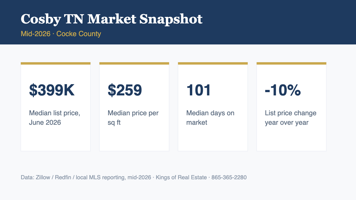 Cosby TN housing market statistics 2026 - median list price, price per square foot, days on market