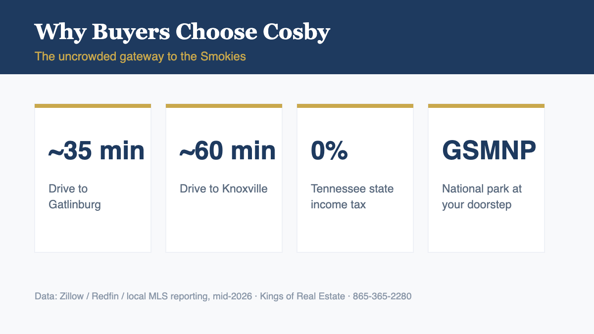 Why buyers choose Cosby TN - drive times, taxes, national park access