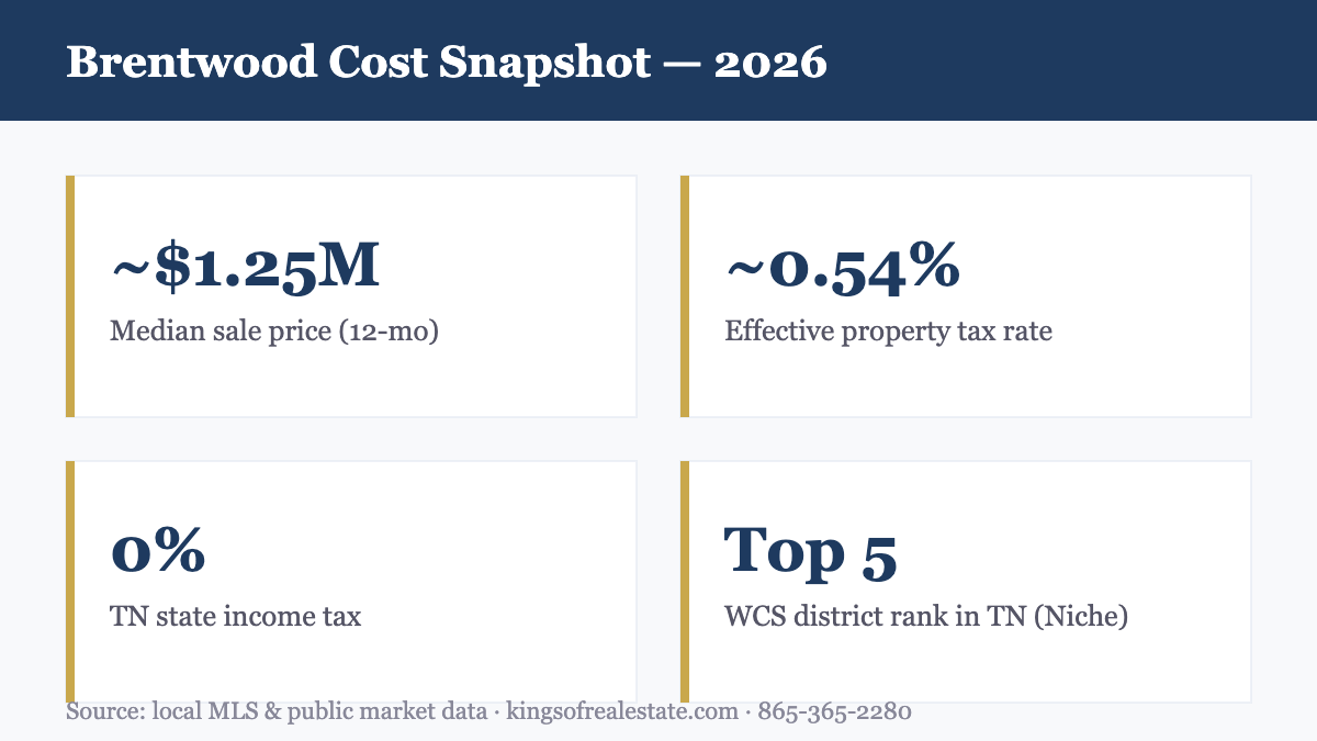 Brentwood TN cost of living snapshot 2026: median home price, property tax, income tax, schools