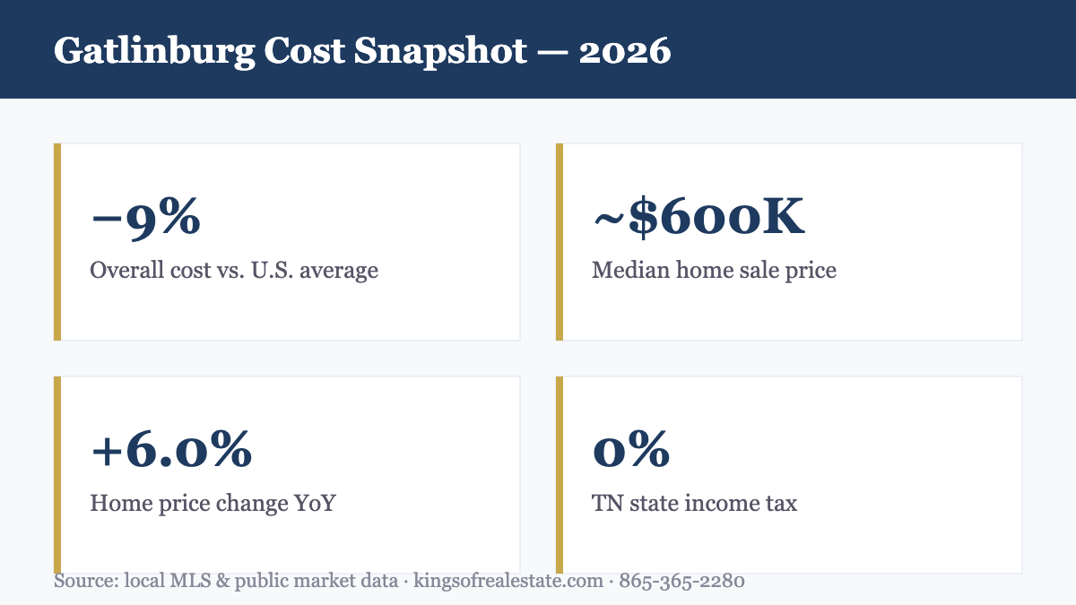 Gatlinburg TN cost of living snapshot 2026: overall costs, median home price, taxes