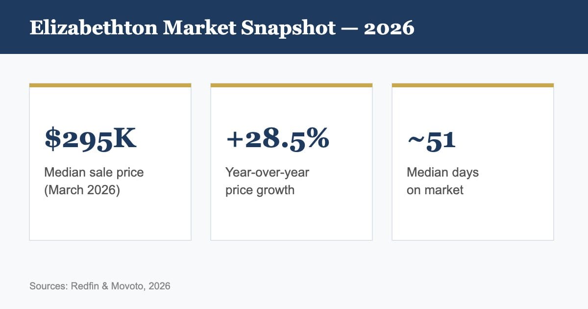 Elizabethton TN 2026 market snapshot: median price, growth rate, days on market