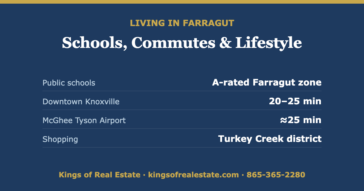 Living in Farragut TN: school quality, commute times to downtown Knoxville and the airport, and Turkey Creek shopping