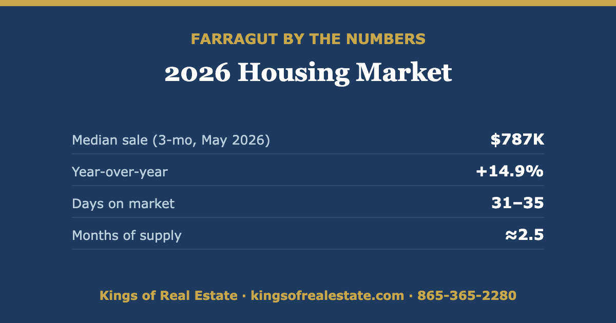 Farragut TN 2026 housing market statistics: median sale price, year-over-year change, and days on market