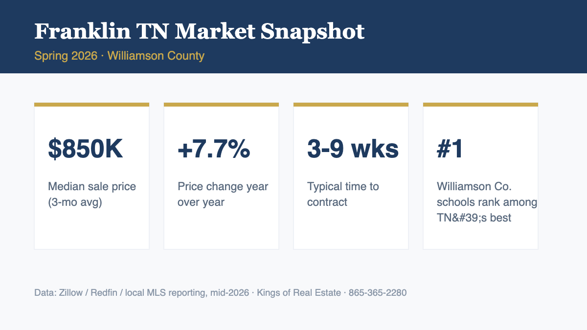 Franklin TN housing market statistics 2026 - median sale price, appreciation, days on market