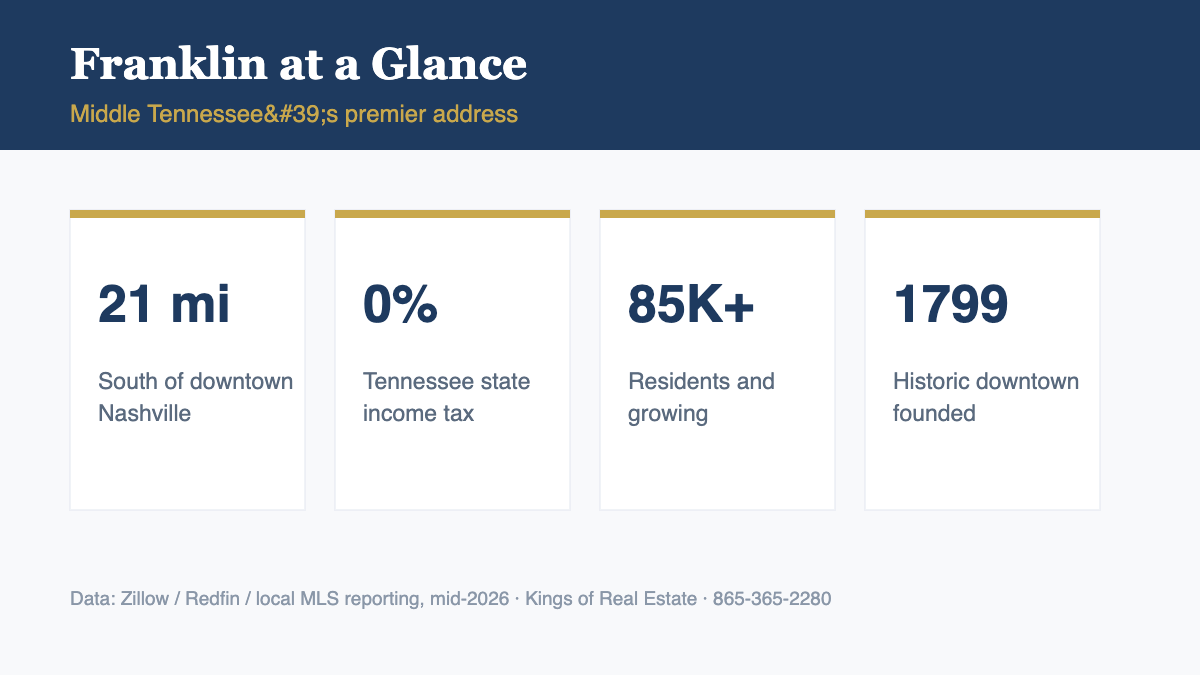 Franklin TN at a glance - distance to Nashville, taxes, population, history