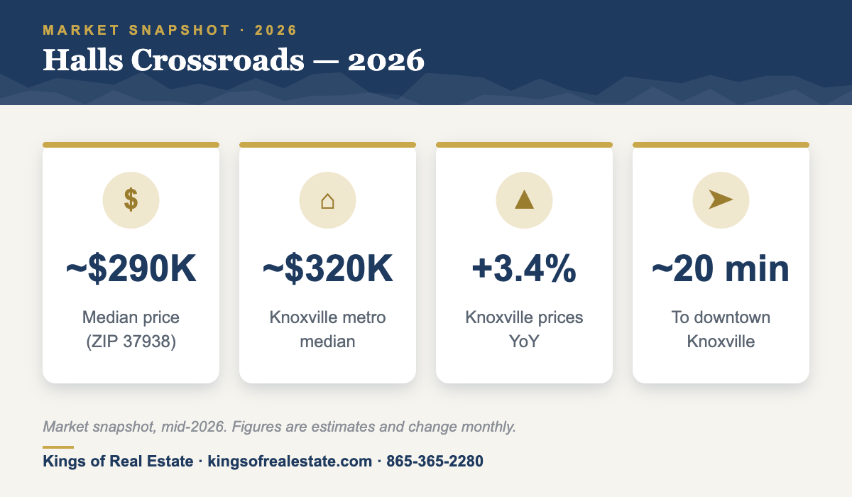 Halls Crossroads TN 2026 market snapshot: median price, metro comparison, and commute time