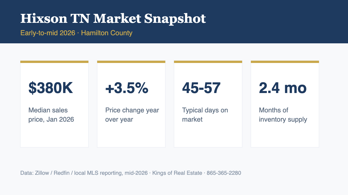 Hixson TN housing market statistics 2026 - median price, days on market, inventory