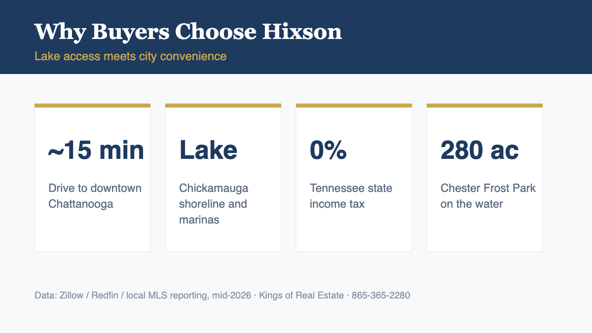 Why buyers choose Hixson TN - lake access, commute, taxes, parks