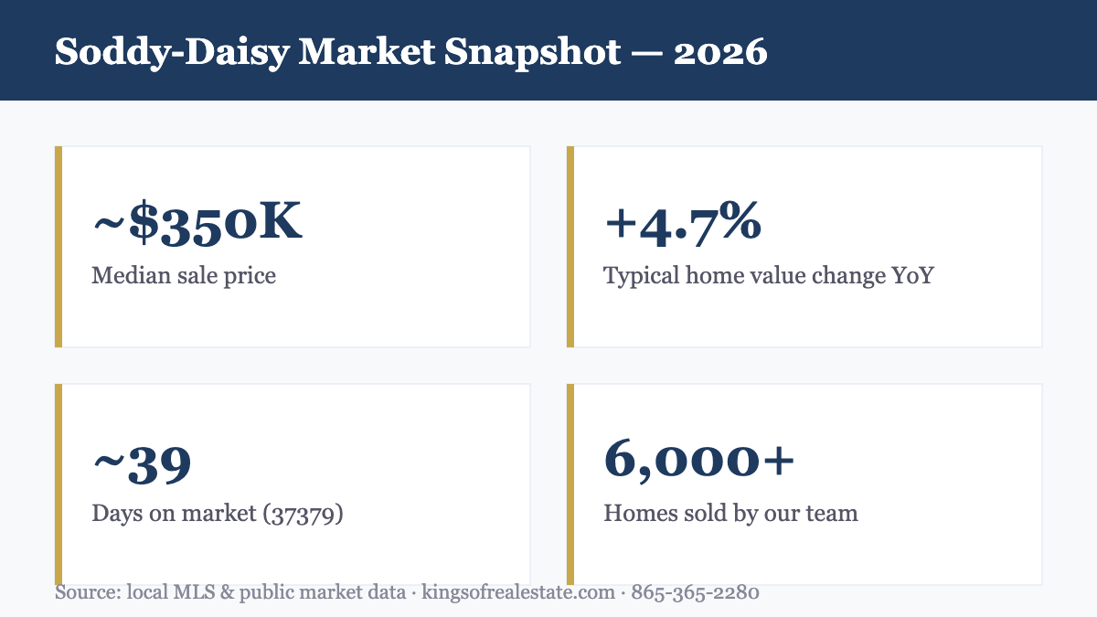 Soddy-Daisy TN housing market snapshot 2026 for home sellers: median price, appreciation, days on market