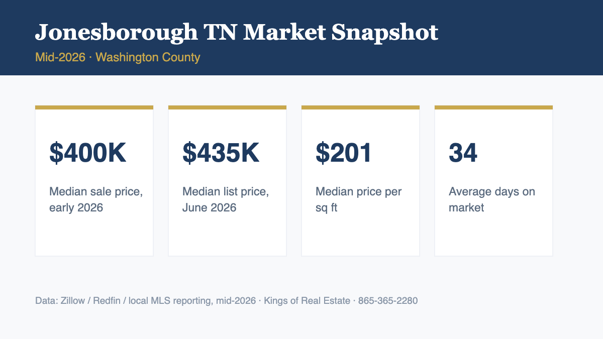 Jonesborough TN housing market statistics 2026 - median price, price per square foot, days on market