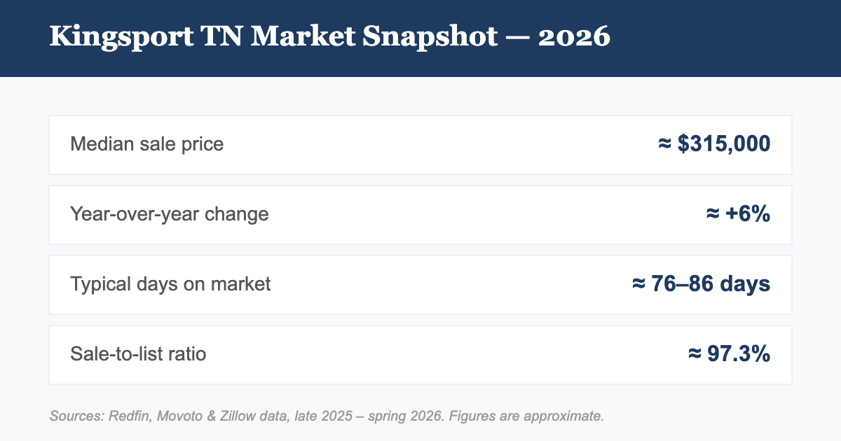 Kingsport TN housing market snapshot 2026: median price, days on market