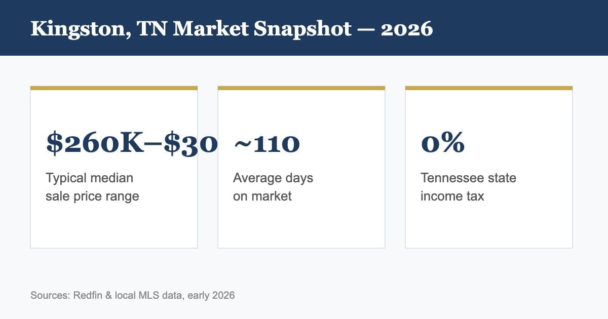 Kingston TN 2026 market snapshot: median price range, days on market, and tax advantages