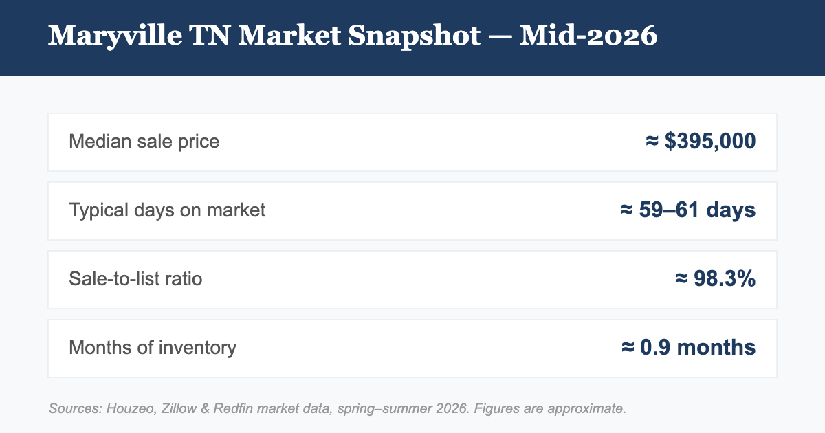 Maryville TN housing market snapshot 2026: median price, days on market, sale-to-list ratio