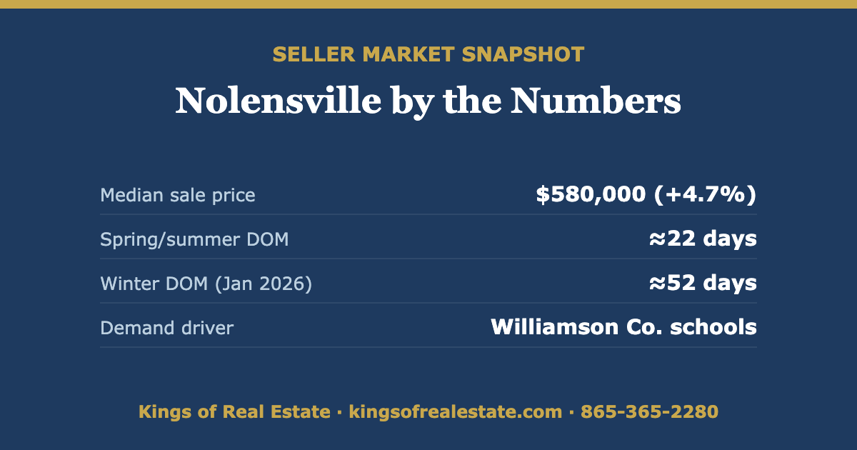 Nolensville TN 2026 seller market statistics: median sale price, year-over-year appreciation, and days on market