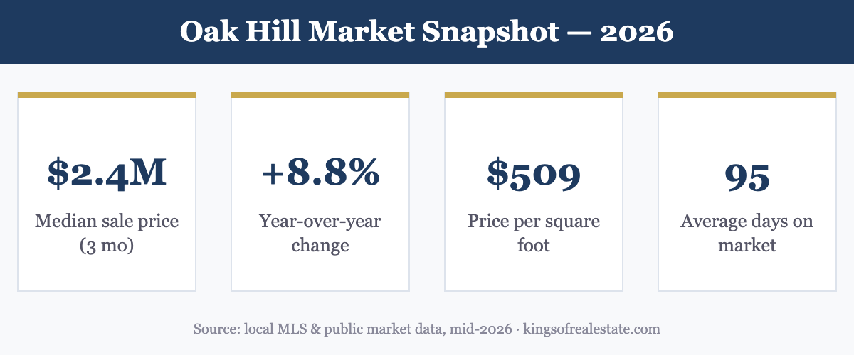 Oak Hill TN 2026 luxury real estate market statistics