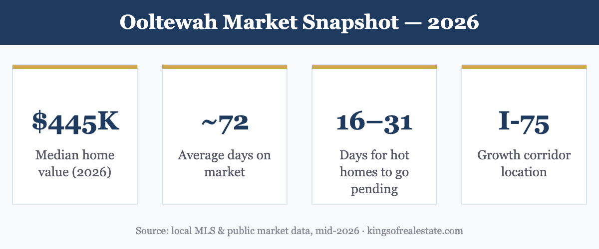 Ooltewah TN 2026 housing market statistics for home sellers