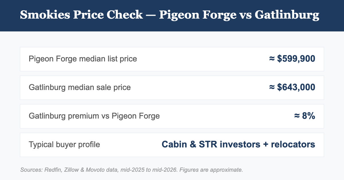 Pigeon Forge vs Gatlinburg TN home price comparison 2026