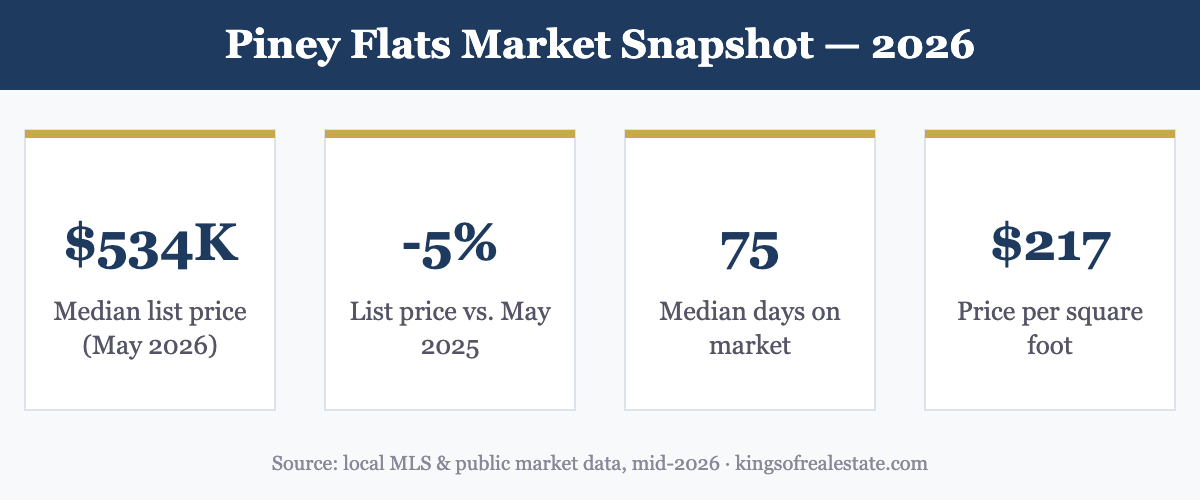 Piney Flats TN 2026 housing market statistics