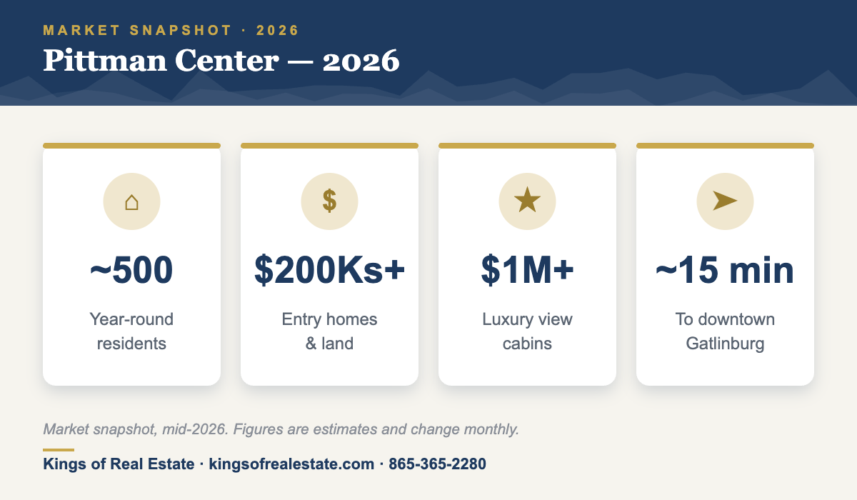Pittman Center TN 2026 market snapshot: residents, entry prices, luxury cabins, drive times