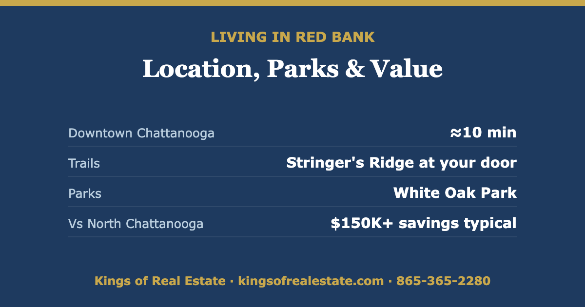 Living in Red Bank TN: commute to downtown Chattanooga, parks and trails, and value versus North Chattanooga