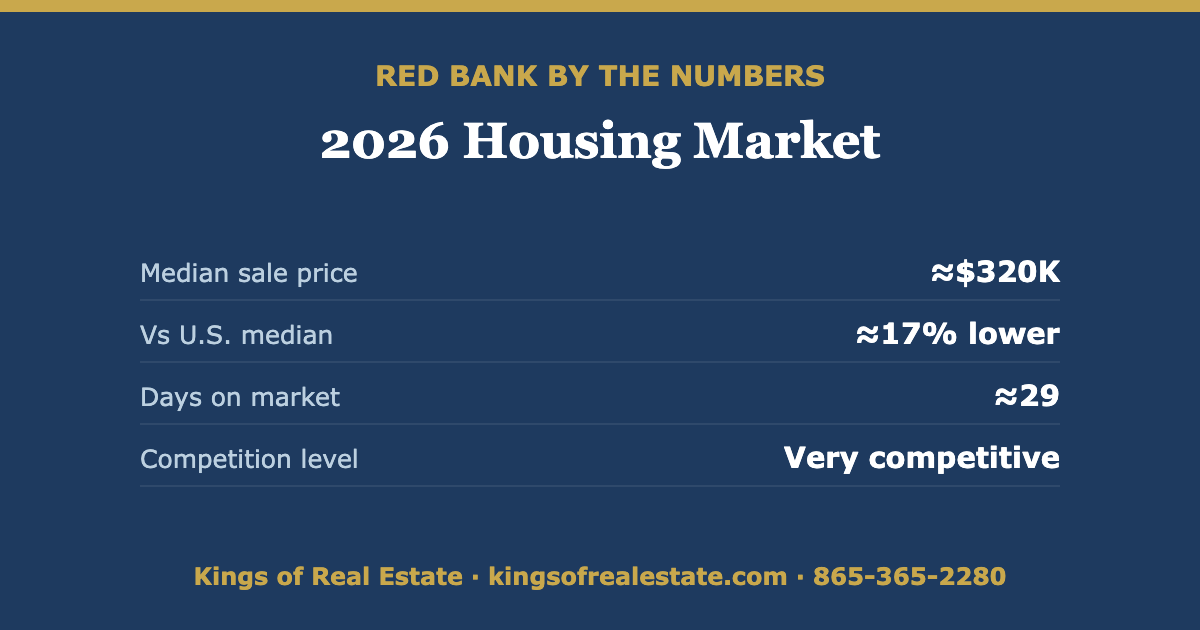 Red Bank TN 2026 housing market: median sale price, year-over-year change, and days on market
