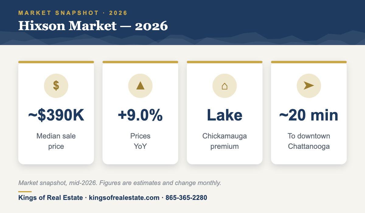 Hixson TN 2026 market snapshot for sellers: median price, YoY appreciation, commute