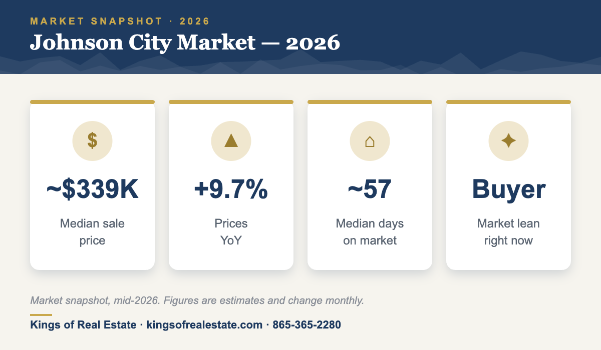 Johnson City TN 2026 market snapshot for sellers: median price, YoY change, days on market