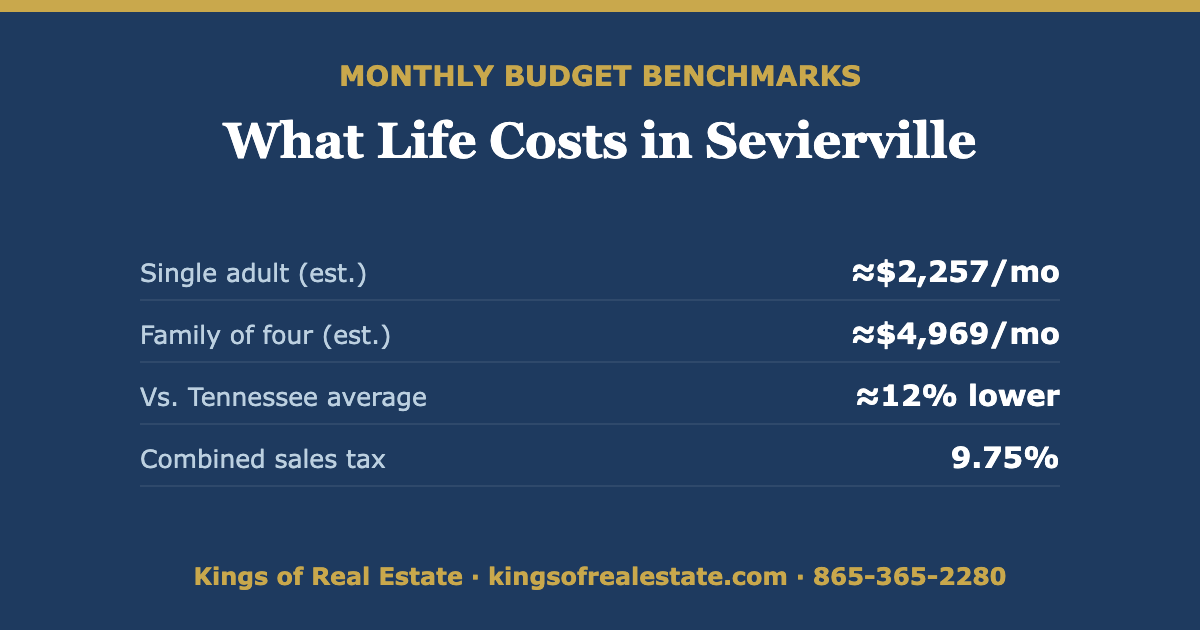Sevierville TN 2026 monthly cost of living benchmarks for singles and families, versus Tennessee average